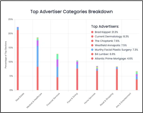 Advertisers